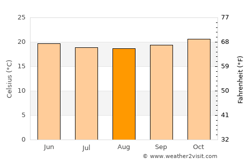 Chamouny average temperature in August