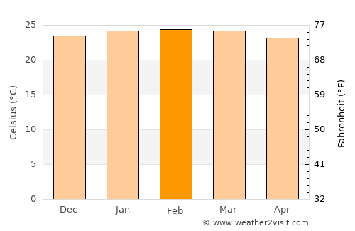 Chamouny average temperature in February