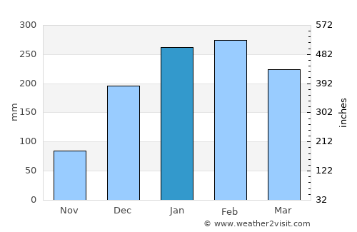 Chamouny average rain in January
