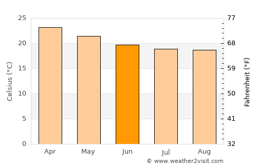 Chamouny average temperature in June