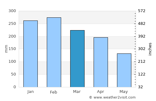 Chamouny average rain in March