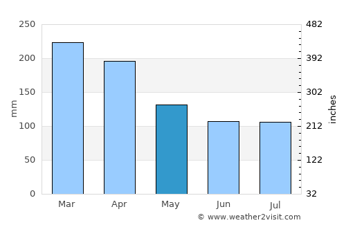 Chamouny average rain in May