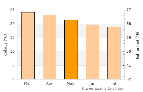Chamouny average temperature in May