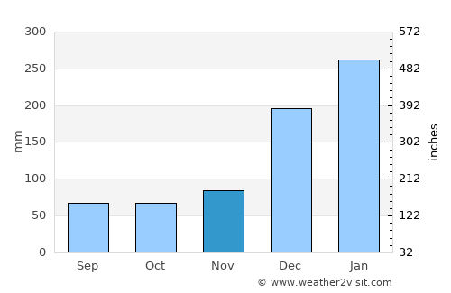 Chamouny average rain in November