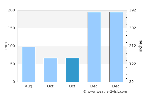 Chamouny average rain in October