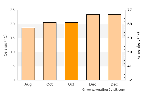 Chamouny average temperature in October