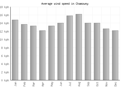 Chamouny average winspeed by month (km/h)