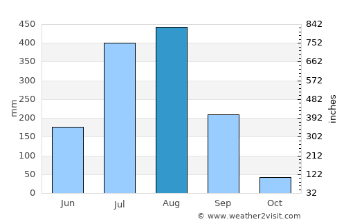 Chāmpa average rain in August