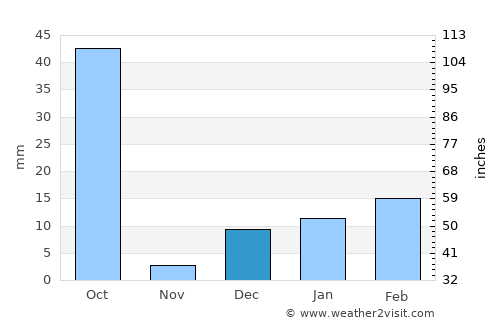 Chāmpa average rain in December