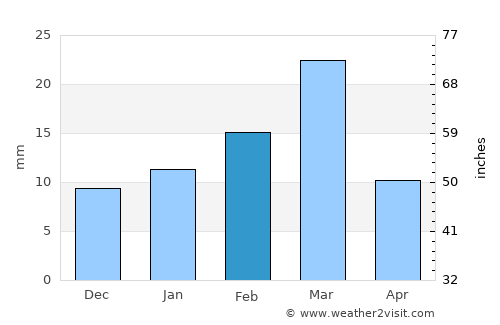 Chāmpa average rain in February