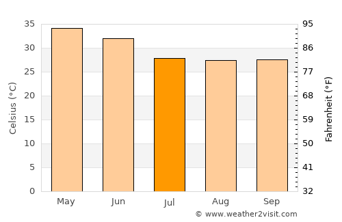 Chāmpa average temperature in July
