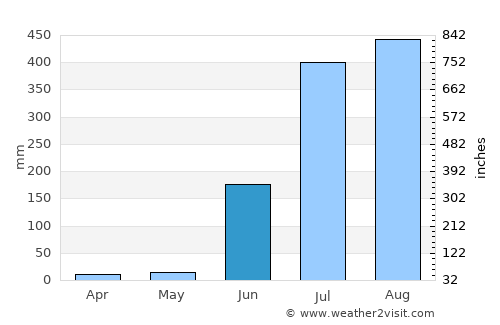 Chāmpa average rain in June