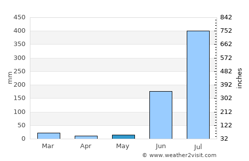 Chāmpa average rain in May