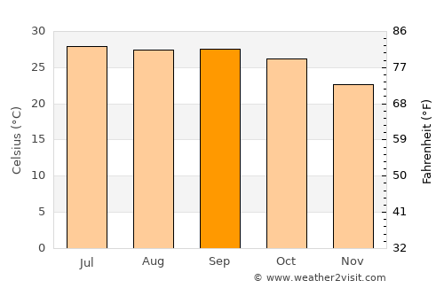 Chāmpa average temperature in September