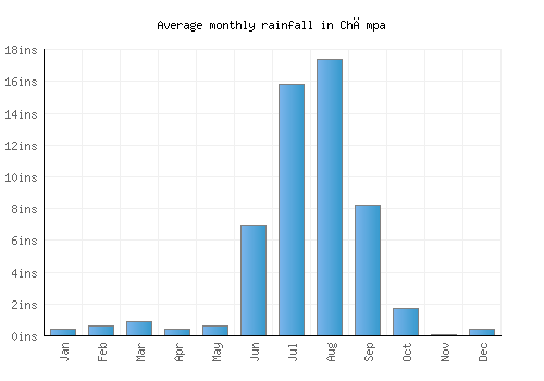 Chāmpa monthly rainfall chart (inches)