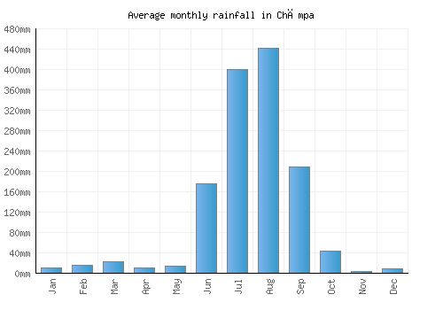 Chāmpa monthly rainfall chart (mm)