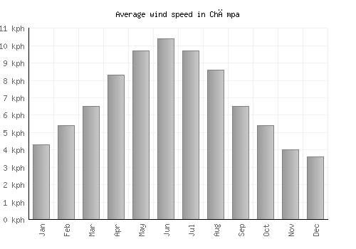 Chāmpa average winspeed by month (km/h)