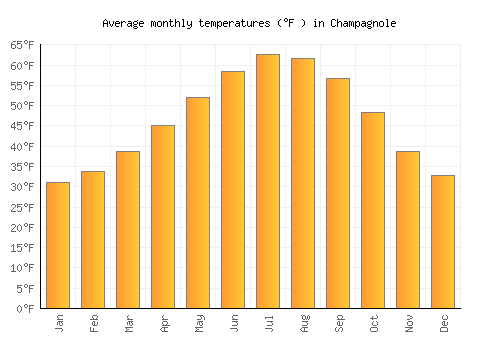 Champagnole average temperature chart (Fahrenheit)