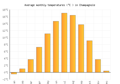 Champagnole average temperature chart (Celsius)