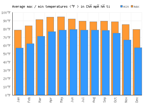Chāmpāhāti average minimum / maximum temperatures (Fahrenheit)