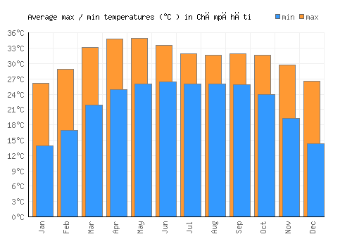Chāmpāhāti average minimum / maximum temperatures (Celsius)