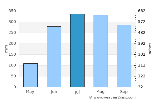 Chāmpāhāti average rain in July