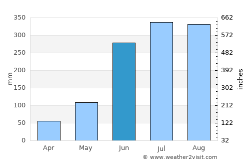 Chāmpāhāti average rain in June