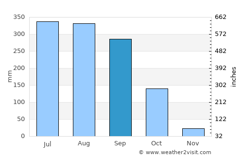 Chāmpāhāti average rain in September