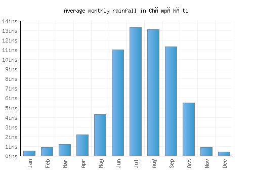 Chāmpāhāti monthly rainfall chart (inches)