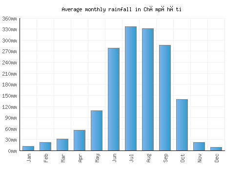 Chāmpāhāti monthly rainfall chart (mm)