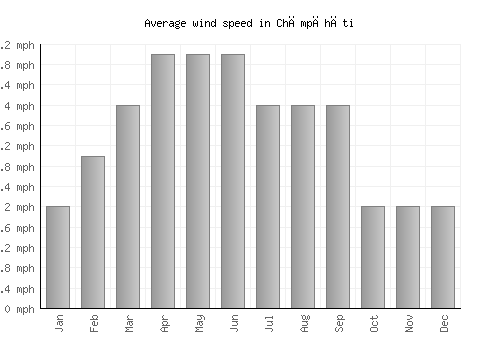 Chāmpāhāti average winspeed by month (mph)