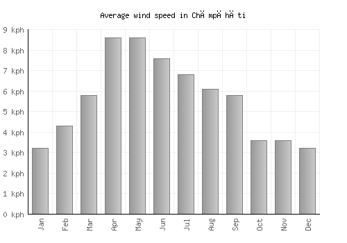 Chāmpāhāti average winspeed by month (km/h)