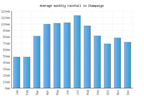Champaign monthly rainfall chart (mm)