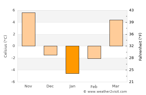 Champaign average temperature in January