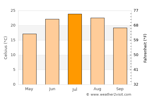 Champaign average temperature in July
