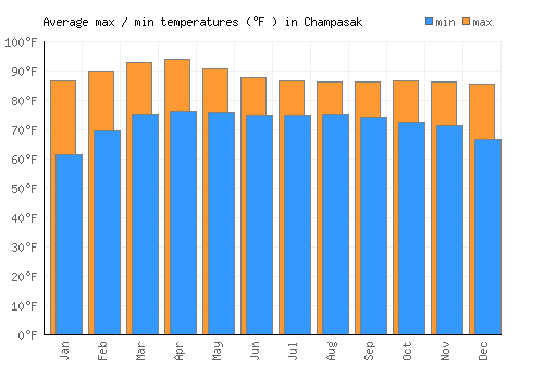 Champasak average minimum / maximum temperatures (Fahrenheit)