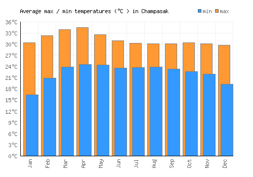 Champasak average minimum / maximum temperatures (Celsius)