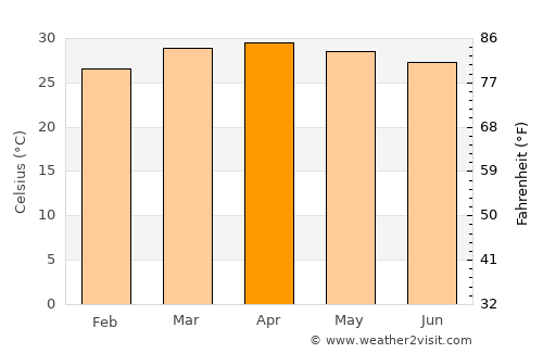 Champasak average temperature in April