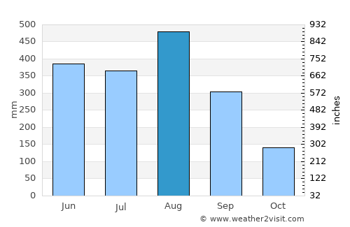 Champasak average rain in August