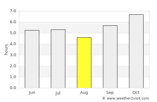Champasak average rain in August