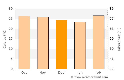 Champasak average temperature in December