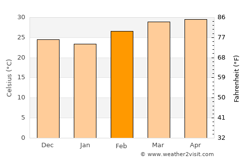 Champasak average temperature in February