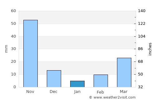 Champasak average rain in January