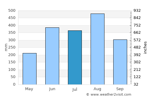 Champasak average rain in July