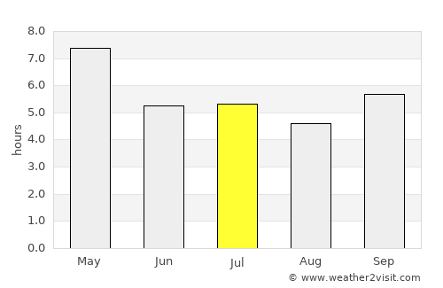 Champasak average rain in July