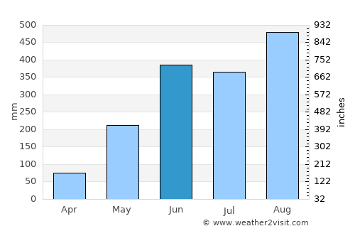Champasak average rain in June