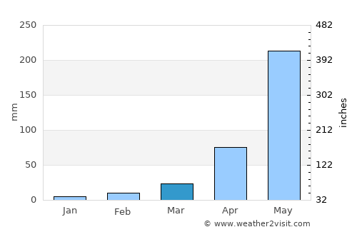 Champasak average rain in March