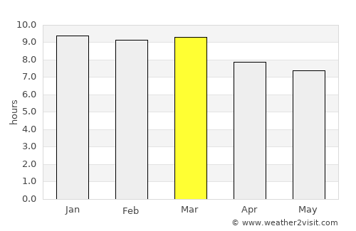 Champasak average rain in March