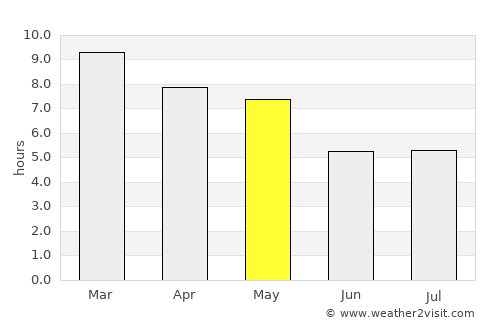 Champasak average rain in May