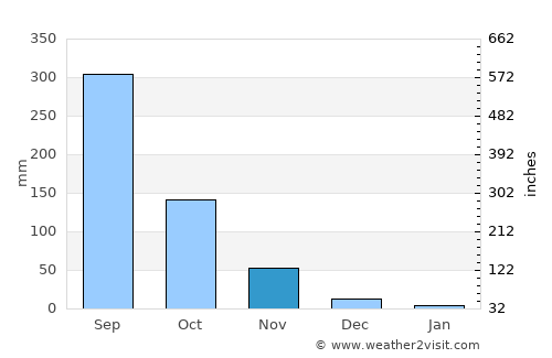 Champasak average rain in November